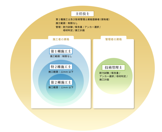 施工 資格 あと アンカー