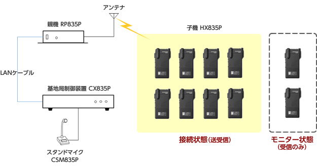 RP835P多人数同時通話型無線システムスタンダード★ - 4